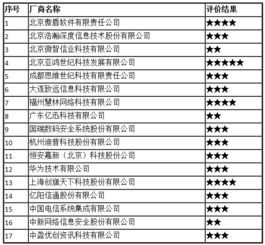 2017年全國互聯(lián)網(wǎng)信息安全管理系統(tǒng)廠商服務(wù)能力評價(jià)結(jié)果公示 第二類增值電信業(yè)務(wù)領(lǐng)域獲新認(rèn)定